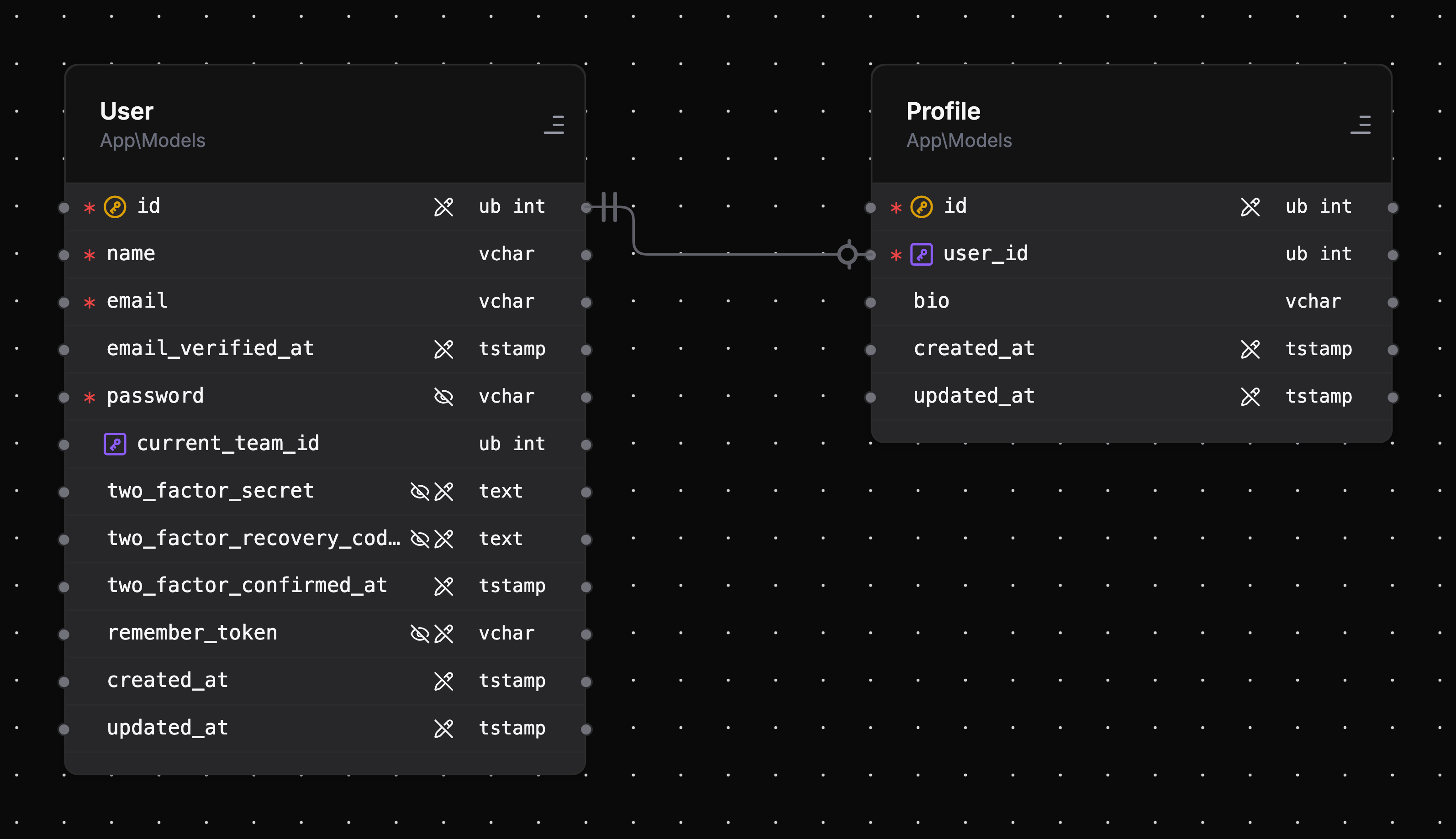 A hasOne relationship: User connected to Profile via user_id