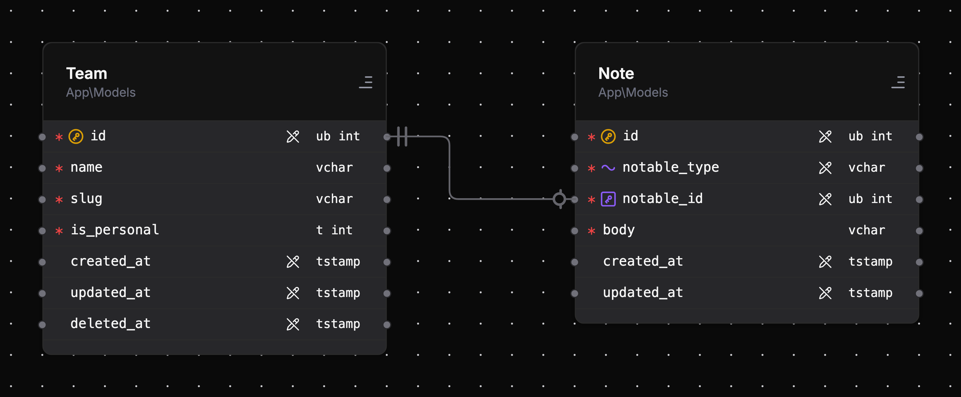 A morphOne relationship: Team connected to Note via notable_id and notable_type