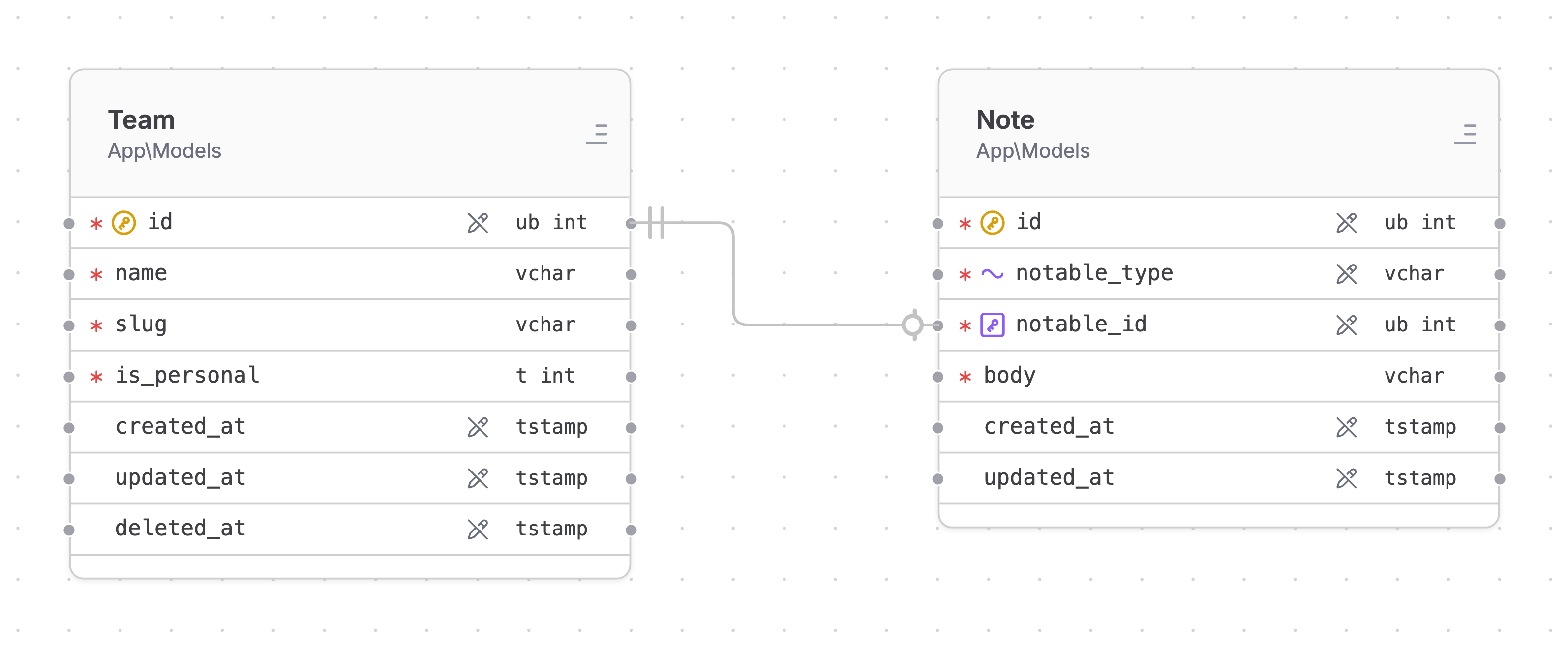 A morphOne relationship: Team connected to Note via notable_id and notable_type