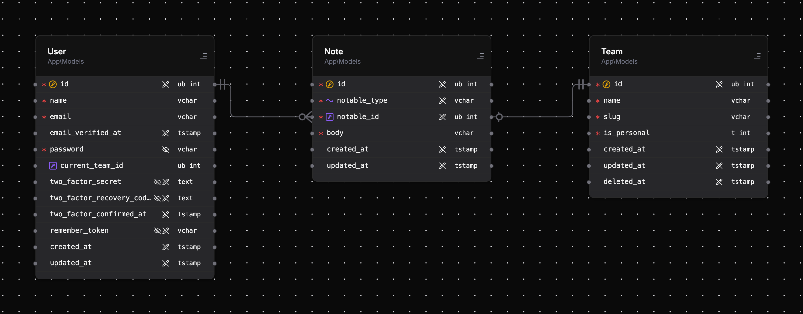 A morphTo relationship: Note connected to both of its possible parents, User and Team